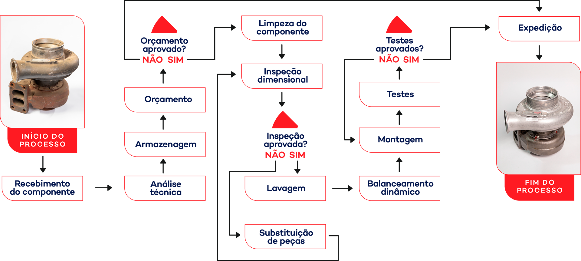 Fluxograma processo TCL